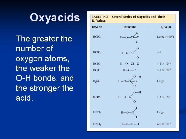 Oxyacids The greater the number of oxygen atoms, the weaker the O-H bonds, and