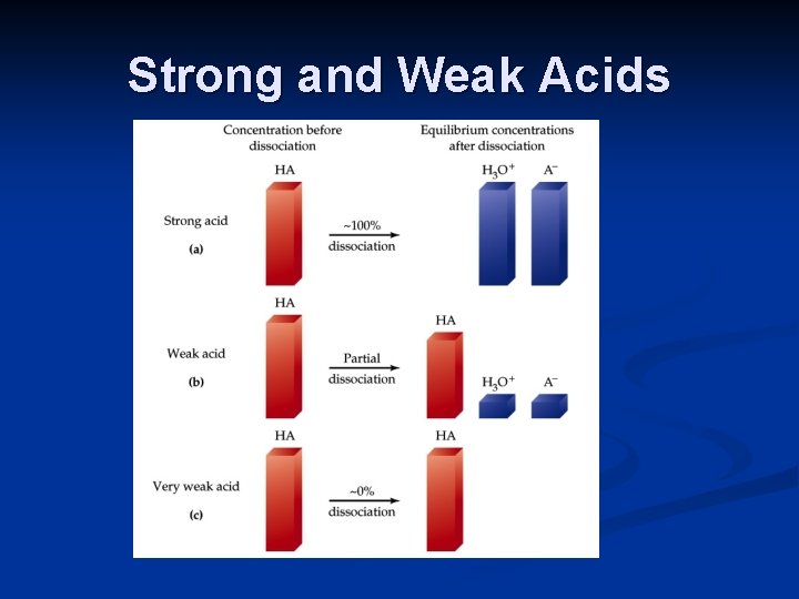 Strong and Weak Acids 