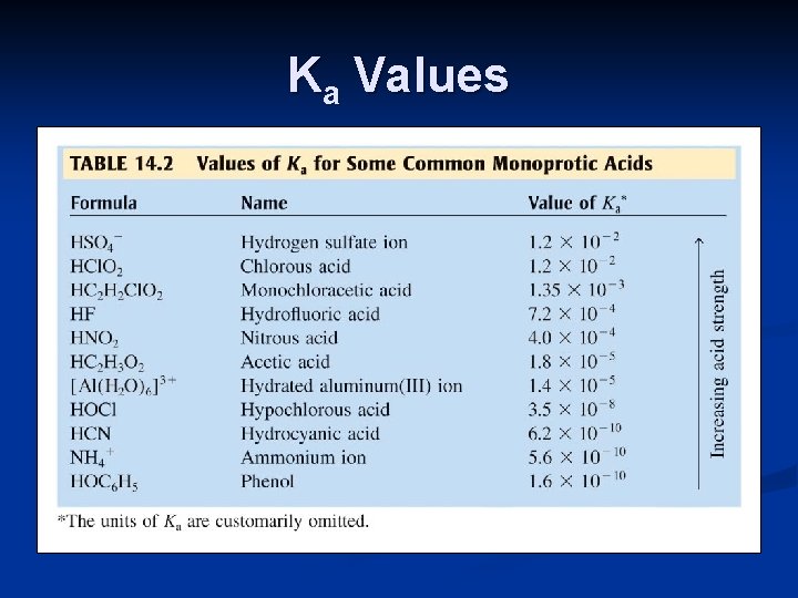 Ka Values 