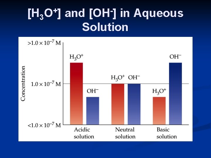 [H 3 O+] and [OH-] in Aqueous Solution 