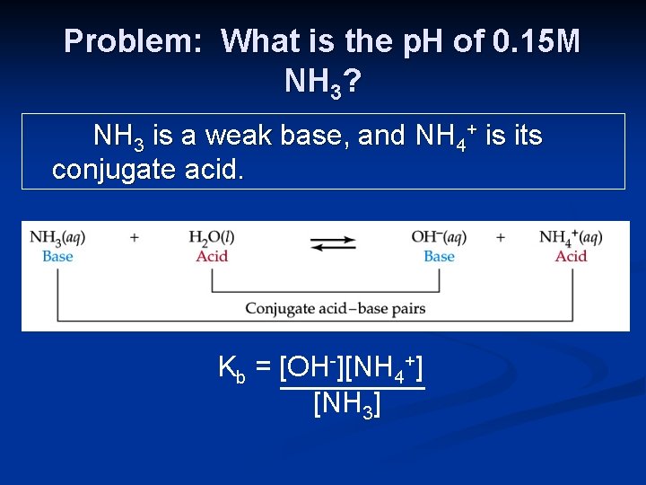 Problem: What is the p. H of 0. 15 M NH 3? NH 3
