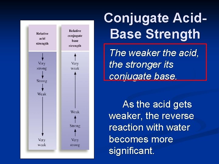 Conjugate Acid. Base Strength The weaker the acid, the stronger its conjugate base. As