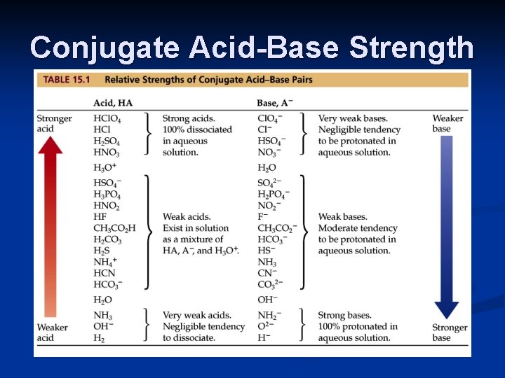 Conjugate Acid-Base Strength 