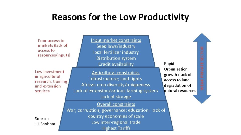 Poor access to markets (lack of access to resources/inputs) Low investment in agricultural research,