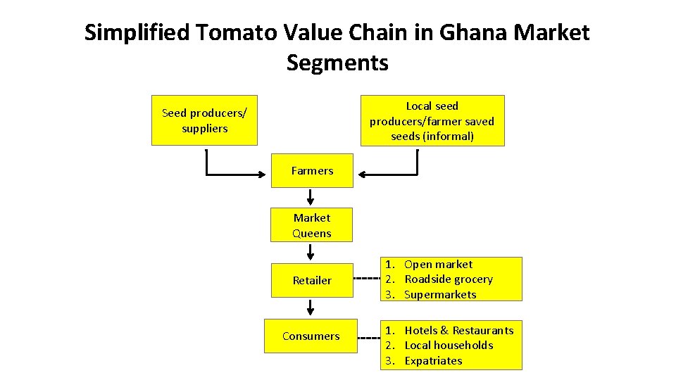 Simplified Tomato Value Chain in Ghana Market Segments Local seed producers/farmer saved seeds (informal)
