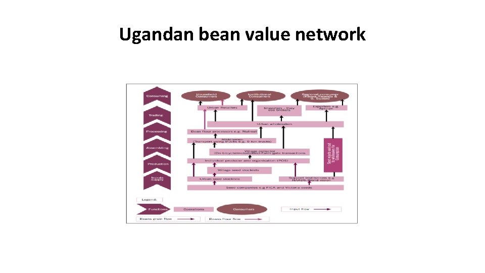 Ugandan bean value network 