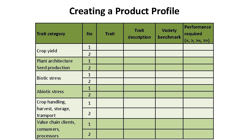 Creating a Product Profile Trait category Crop yield Plant architecture Seed production Biotic stress