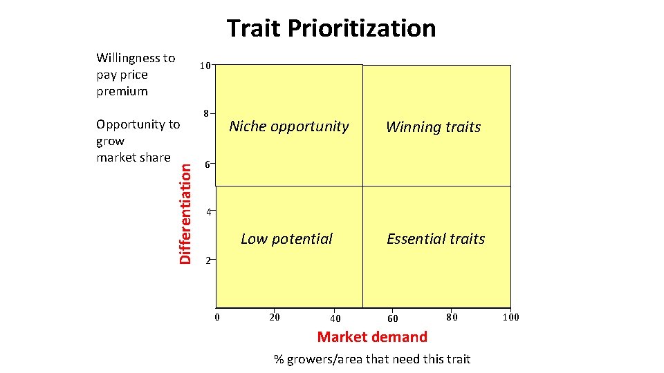 Trait Prioritization Willingness to pay price premium Differentiation Opportunity to grow market share 10