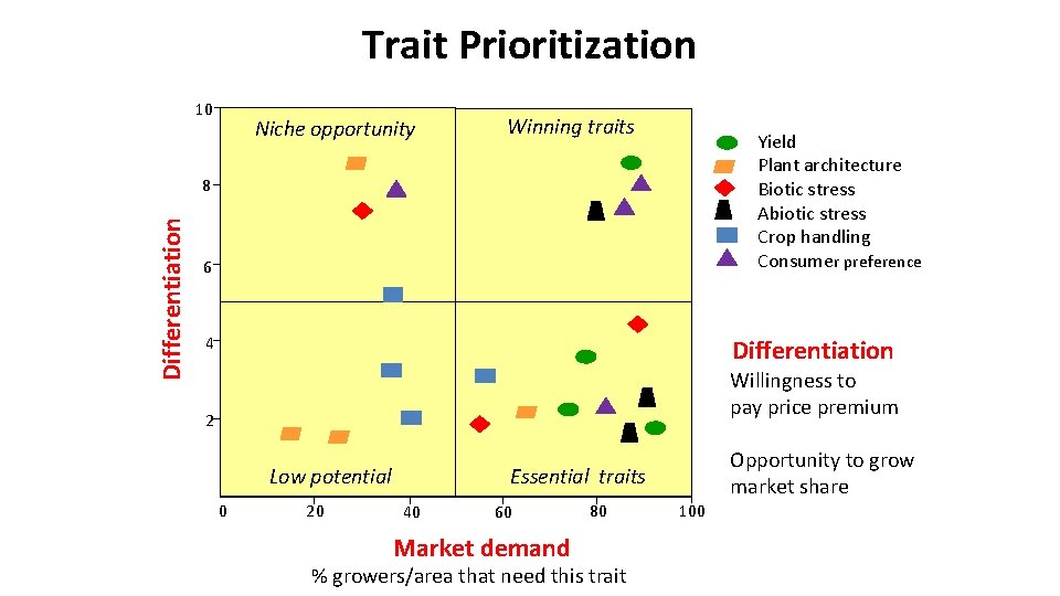 Trait Prioritization 10 Niche opportunity Winning traits Yield Plant architecture Biotic stress Abiotic stress