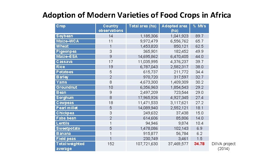 Adoption of Modern Varieties of Food Crops in Africa Crop Soybean Maize–WCA Wheat Pigeonpea