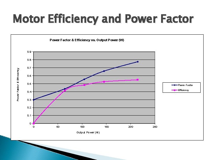 Motor Efficiency and Power Factor & Efficiency vs. Output Power (W) 0. 9 Power