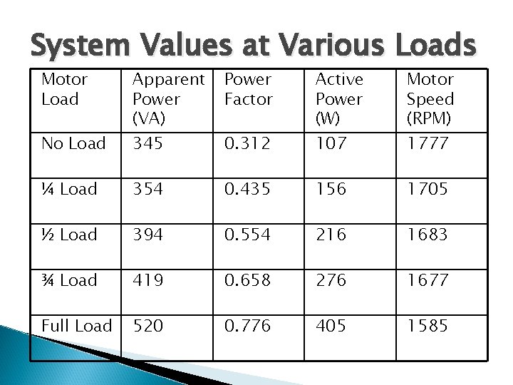 System Values at Various Loads Motor Load Apparent Power (VA) Power Factor Active Power