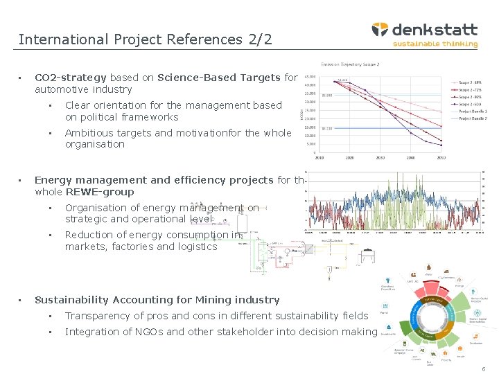 International Project References 2/2 • • • CO 2 -strategy based on Science-Based Targets