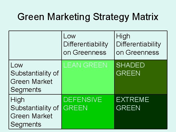 Green Marketing Strategy Matrix Low Differentiability on Greenness Low LEAN GREEN Substantiality of Green