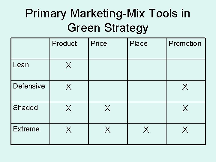 Primary Marketing-Mix Tools in Green Strategy Product Price Lean X Defensive X Shaded X