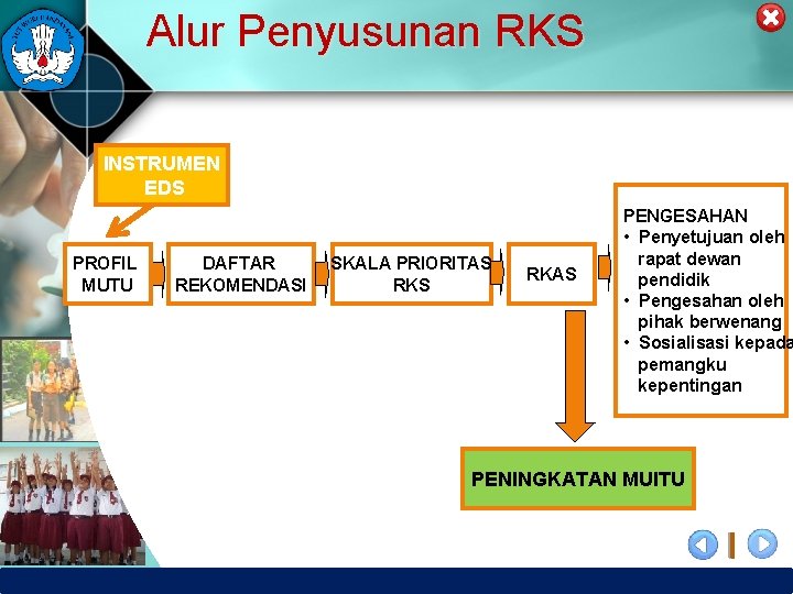 Alur Penyusunan RKS INSTRUMEN EDS PROFIL MUTU DAFTAR REKOMENDASI SKALA PRIORITAS RKAS PENGESAHAN •