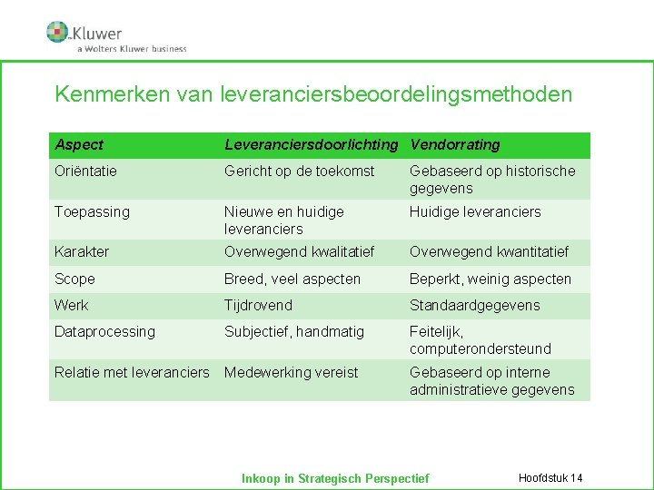 Kenmerken van leveranciersbeoordelingsmethoden Aspect Leveranciersdoorlichting Vendorrating Oriëntatie Gericht op de toekomst Gebaseerd op historische