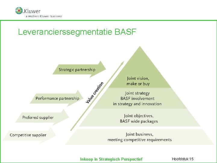 Leverancierssegmentatie BASF Inkoop in Strategisch Perspectief Hoofdstuk 15 