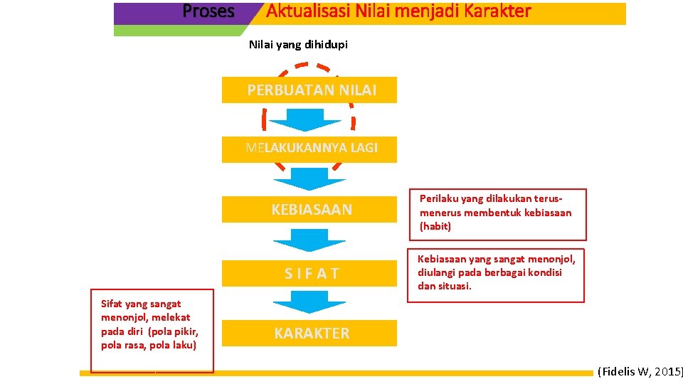 Proses Aktualisasi Nilai menjadi Karakter Nilai yang dihidupi PERBUATAN NILAI MELAKUKANNYA LAGI Sifat yang