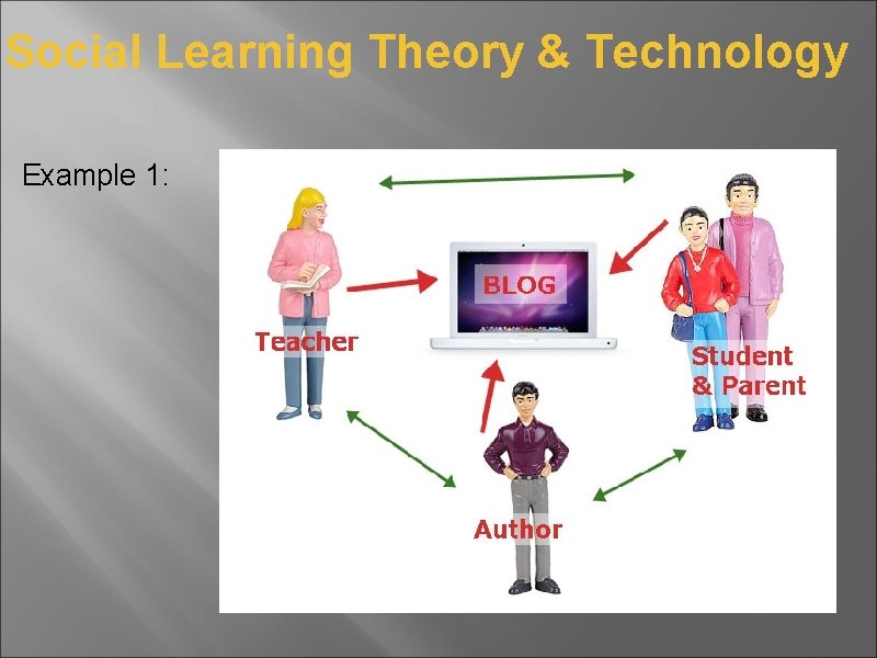 Social Learning Theory & Technology Example 1: 