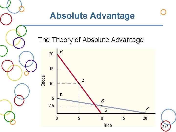 Absolute Advantage Theory of Absolute Advantage 5 -17 