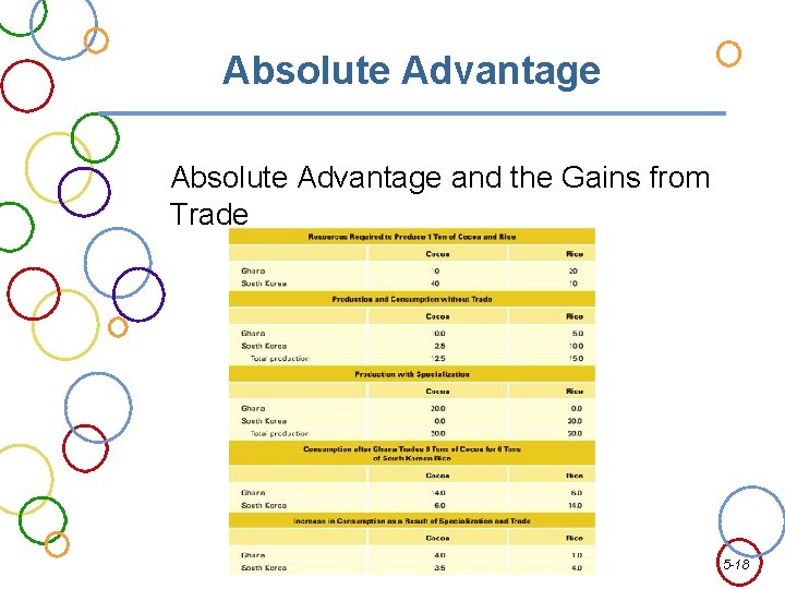 Absolute Advantage and the Gains from Trade 5 -18 