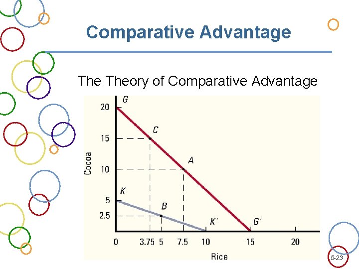 Comparative Advantage Theory of Comparative Advantage 5 -23 