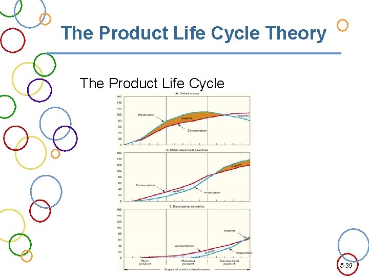 The Product Life Cycle Theory The Product Life Cycle 5 -39 