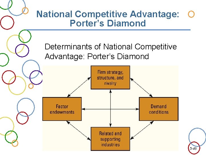 National Competitive Advantage: Porter’s Diamond Determinants of National Competitive Advantage: Porter’s Diamond 5 -46