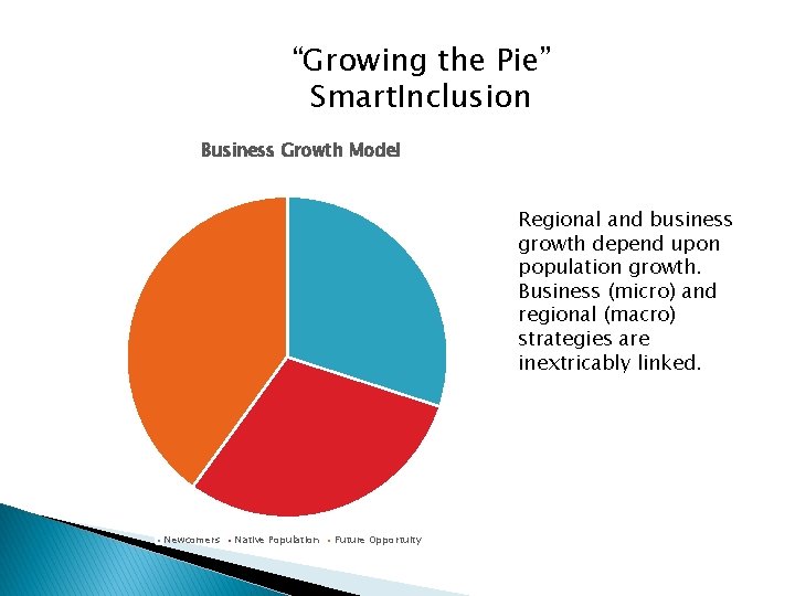 “Growing the Pie” Smart. Inclusion Business Growth Model Regional and business growth depend upon