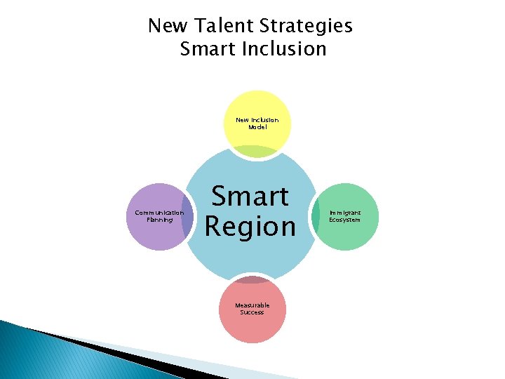 New Talent Strategies Smart Inclusion New Inclusion Model Communication Planning Smart Region Measurable Success