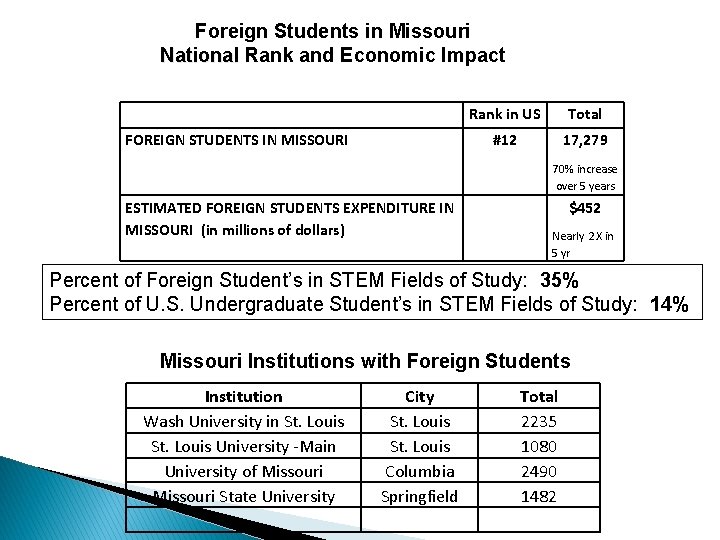 Foreign Students in Missouri National Rank and Economic Impact FOREIGN STUDENTS IN MISSOURI Rank