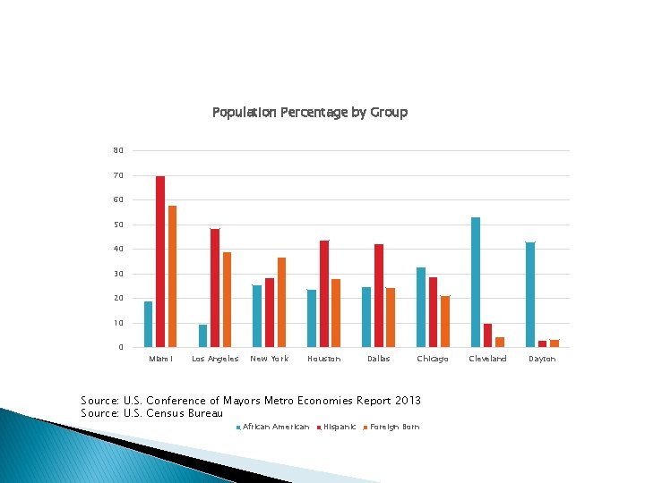 Population Percentage by Group 80 70 60 50 40 30 20 10 0 Miami