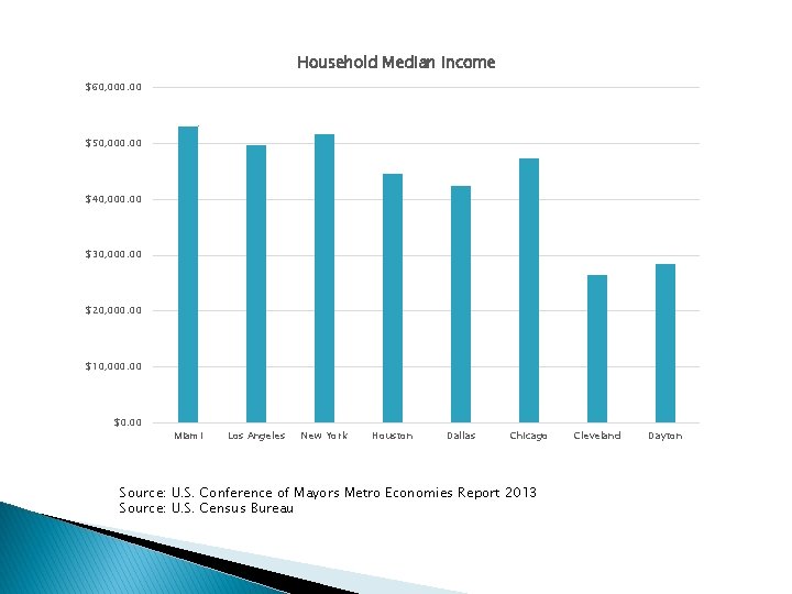 Household Median Income $60, 000. 00 $50, 000. 00 $40, 000. 00 $30, 000.