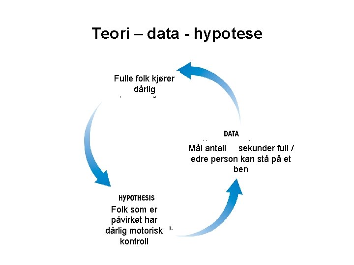 Teori – data - hypotese Fulle folk kjører dårlig Mål antall sekunder full /