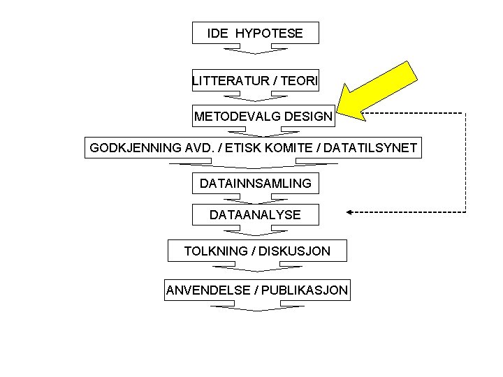 IDE HYPOTESE LITTERATUR / TEORI METODEVALG DESIGN GODKJENNING AVD. / ETISK KOMITE / DATATILSYNET