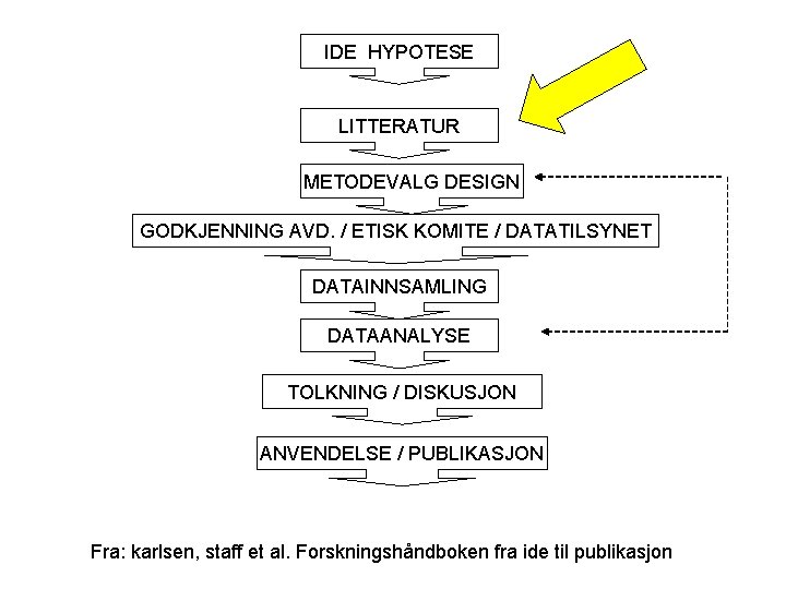 IDE HYPOTESE LITTERATUR METODEVALG DESIGN GODKJENNING AVD. / ETISK KOMITE / DATATILSYNET DATAINNSAMLING DATAANALYSE