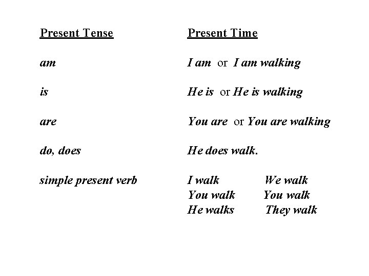 Present Tense Present Time am I am or I am walking is He is