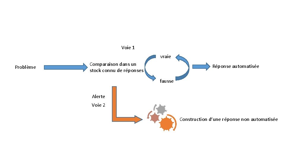 Voie 1 vraie Problème Comparaison dans un stock connu de réponses Réponse automatisée fausse