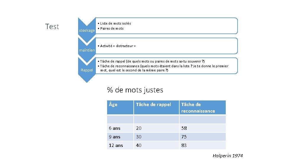 Test stockage maintien Rappel • Liste de mots isolés • Paires de mots •