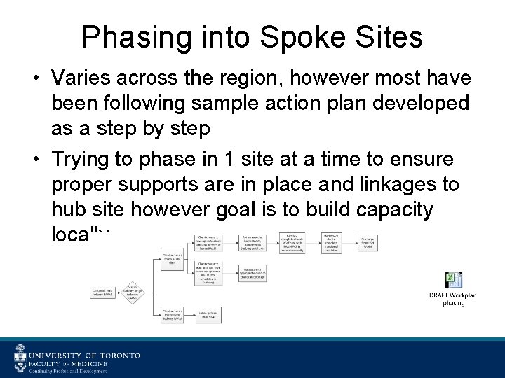 Phasing into Spoke Sites • Varies across the region, however most have been following