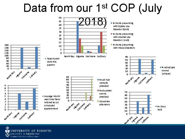 Data from our 1 st COP (July 2018) 50 45 40 35 30 25