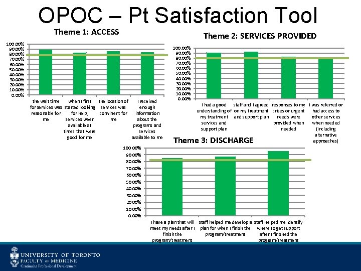 OPOC – Pt Satisfaction Tool Theme 1: ACCESS Theme 2: SERVICES PROVIDED 100. 00%