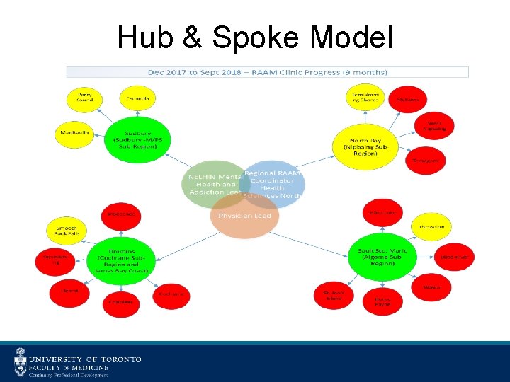 Hub & Spoke Model 