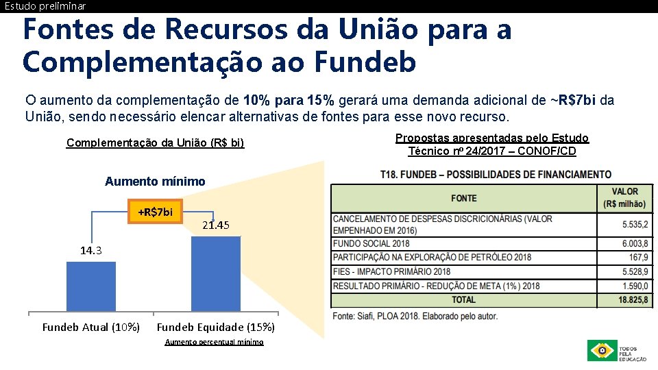 Estudo preliminar Fontes de Recursos da União para a Complementação ao Fundeb O aumento
