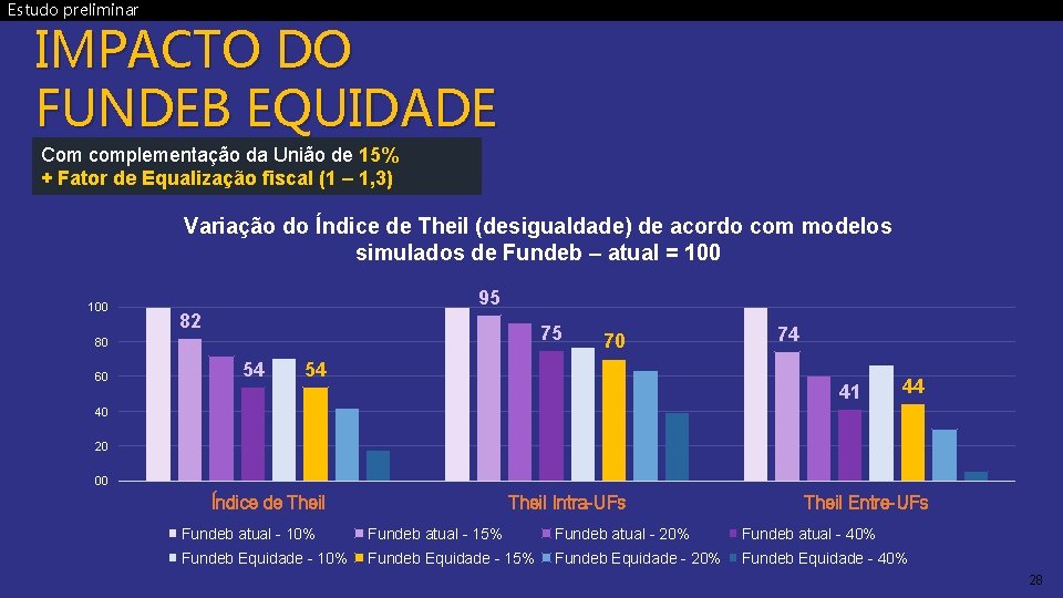 Estudo preliminar IMPACTO DO FUNDEB EQUIDADE Com complementação da União de 15% + Fator