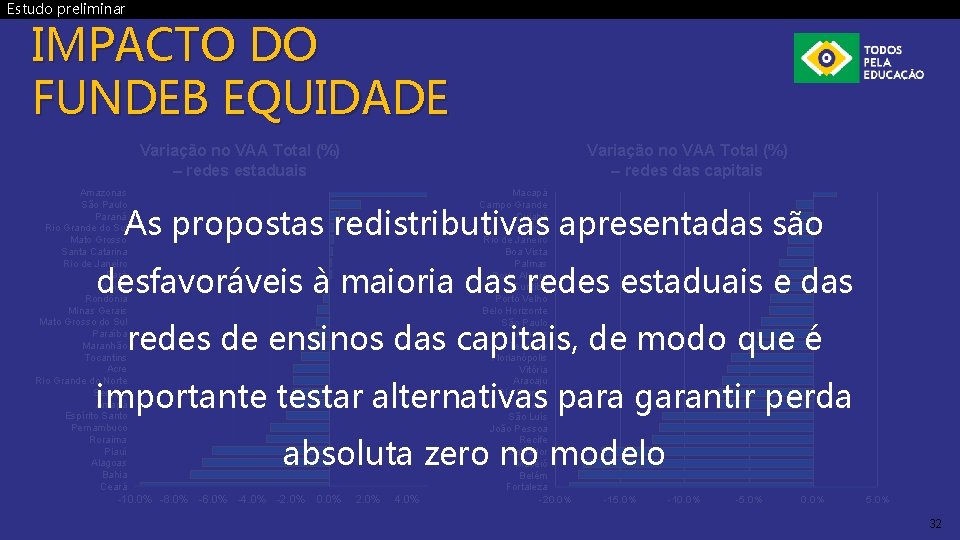 Estudo preliminar IMPACTO DO FUNDEB EQUIDADE Variação no VAA Total (%) – redes estaduais
