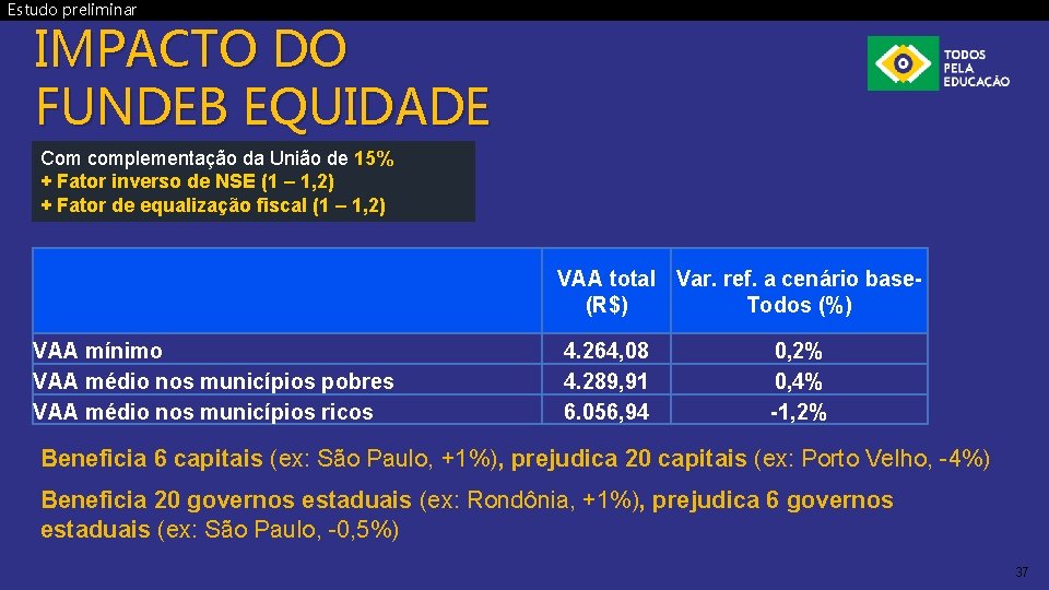 Estudo preliminar IMPACTO DO FUNDEB EQUIDADE Com complementação da União de 15% + Fator