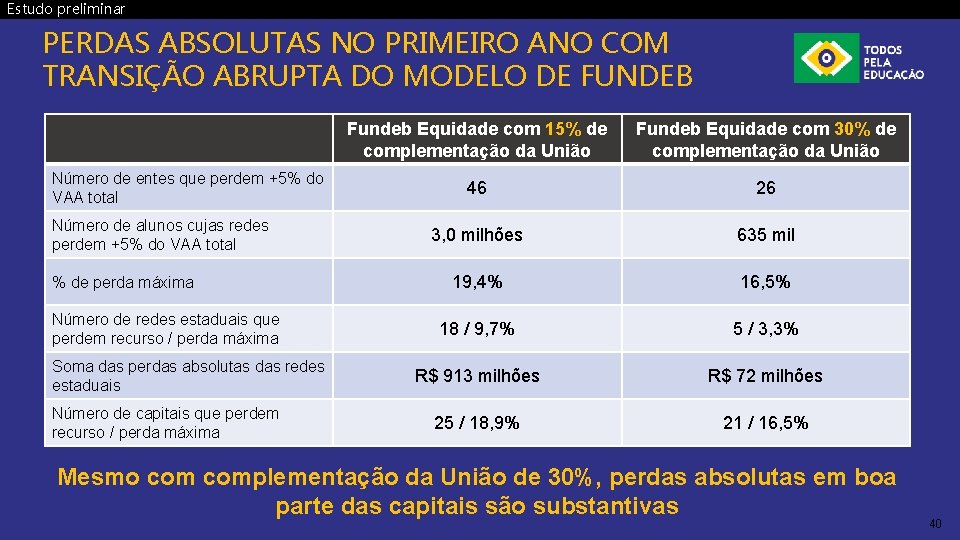 Estudo preliminar PERDAS ABSOLUTAS NO PRIMEIRO ANO COM TRANSIÇÃO ABRUPTA DO MODELO DE FUNDEB
