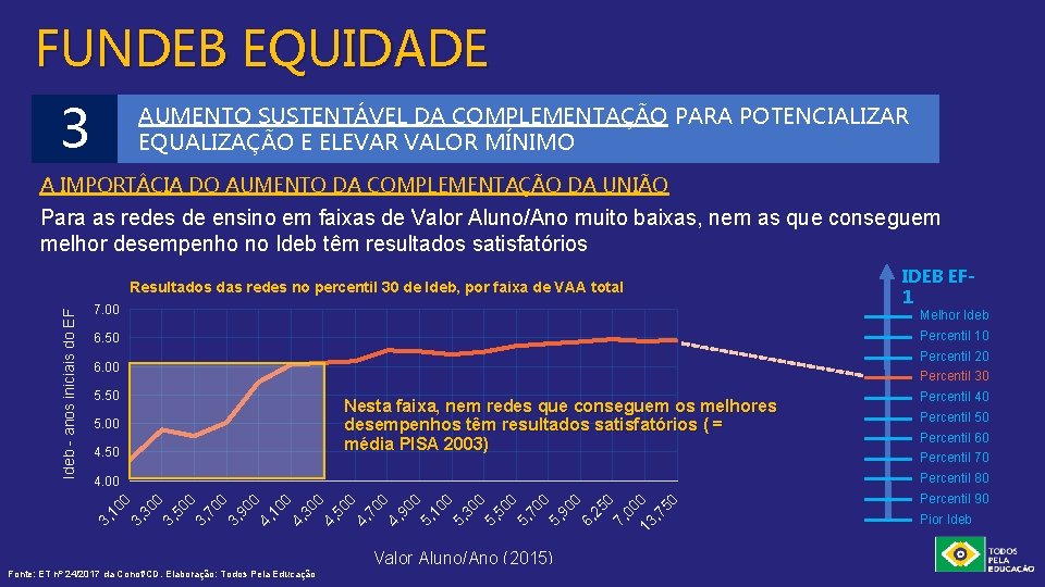 FUNDEB EQUIDADE 3 AUMENTO SUSTENTÁVEL DA COMPLEMENTAÇÃO PARA POTENCIALIZAR EQUALIZAÇÃO E ELEVAR VALOR MÍNIMO